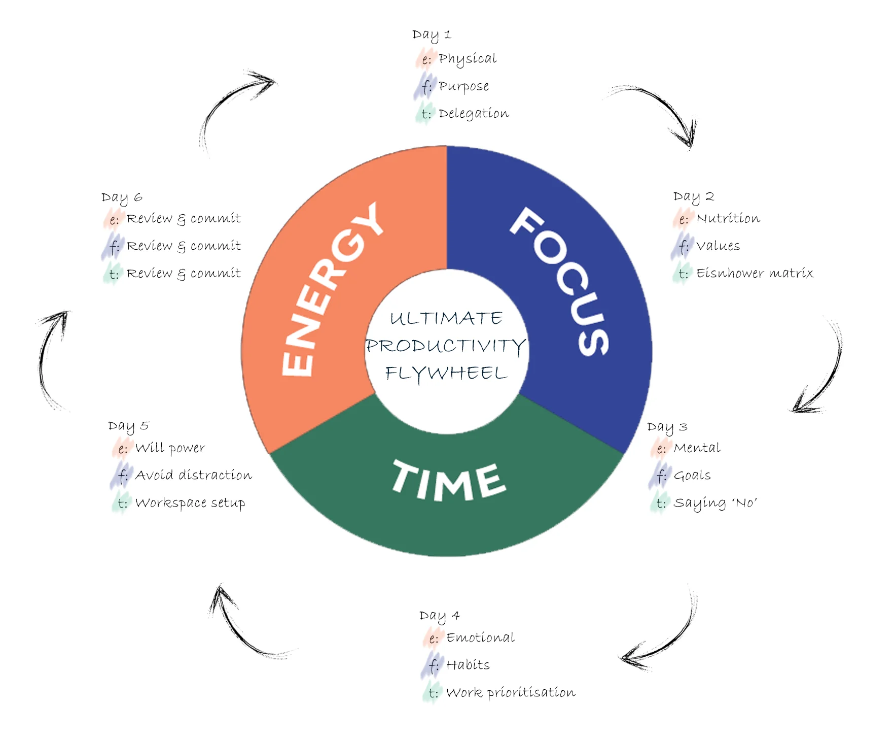 Ultimate Productivity Flywheel Description